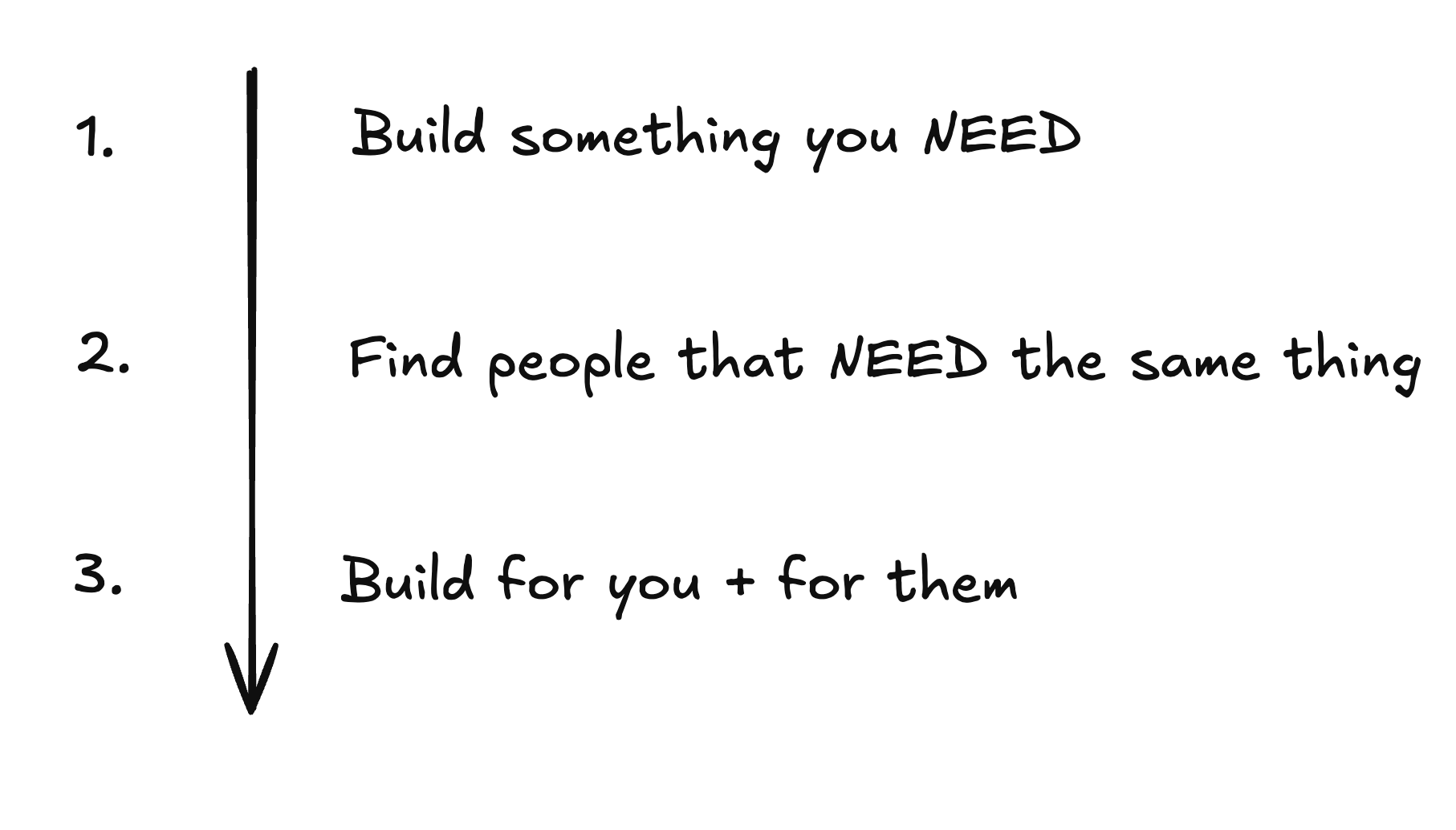 Handwritten diagram: 1. Build something you NEED, 2. Find people that NEED the same thing, 3. Build for you + for them