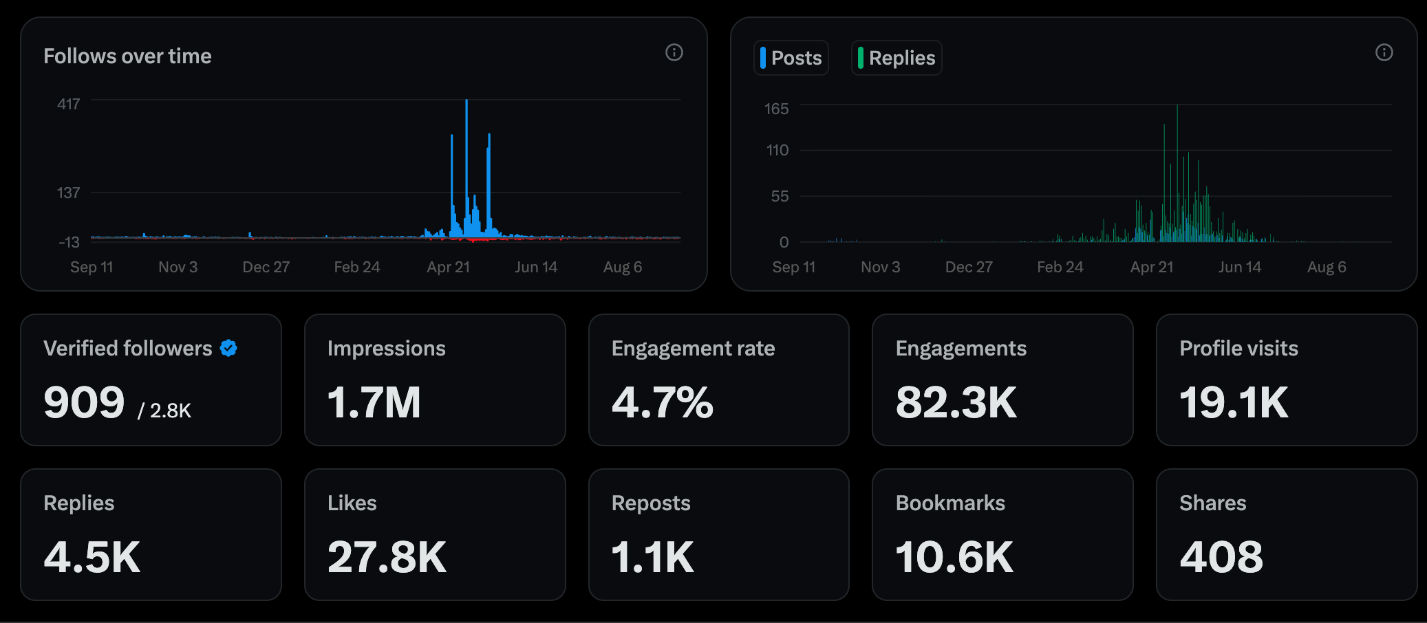 X analytics: 1.7M impressions, 909 verified followers, 4.7% engagement rate