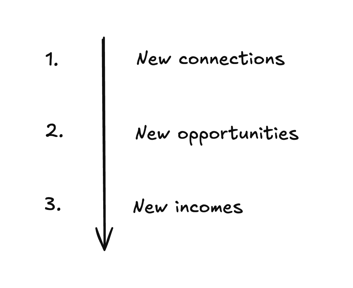 A hand-drawn diagram: 1. New connections, 2. New opportunities, 3. New incomes